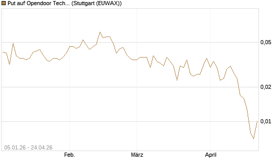 Put auf Opendoor Technologies [Vontobel] Chart
