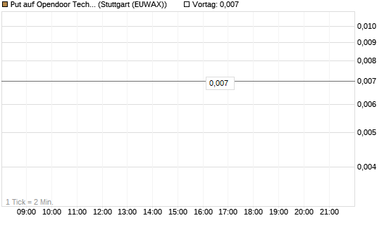 Put auf Opendoor Technologies [Vontobel] Chart