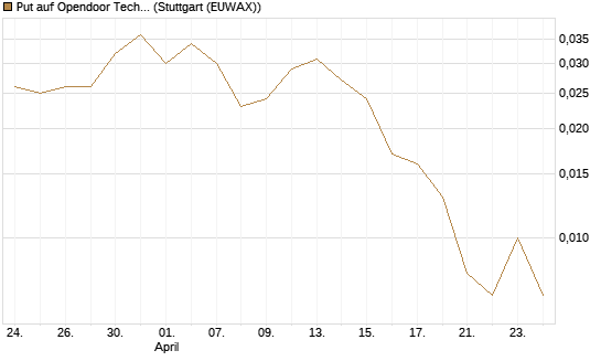 Put auf Opendoor Technologies [Vontobel] Chart