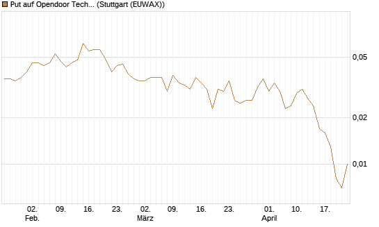 Put auf Opendoor Technologies [Vontobel] Chart