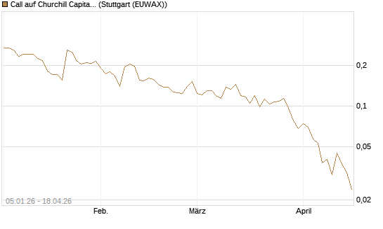 Call auf Churchill Capital Corp [Vontobel] Chart