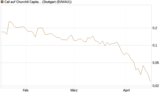 Call auf Churchill Capital Corp [Vontobel] Chart