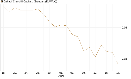 Call auf Churchill Capital Corp [Vontobel] Chart
