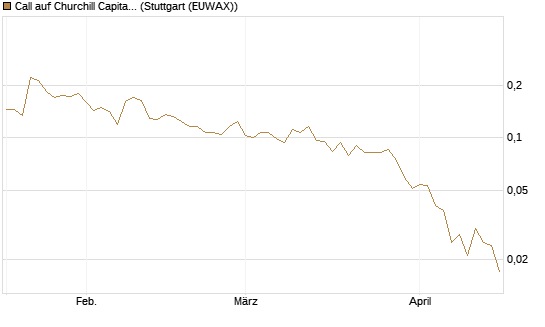 Call auf Churchill Capital Corp [Vontobel] Chart