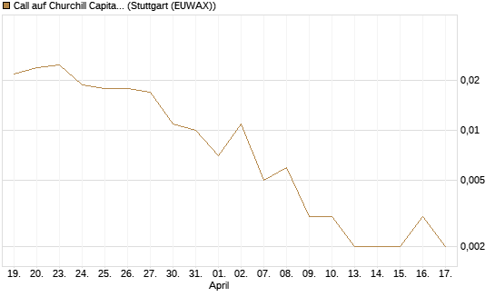 Call auf Churchill Capital Corp [Vontobel] Chart
