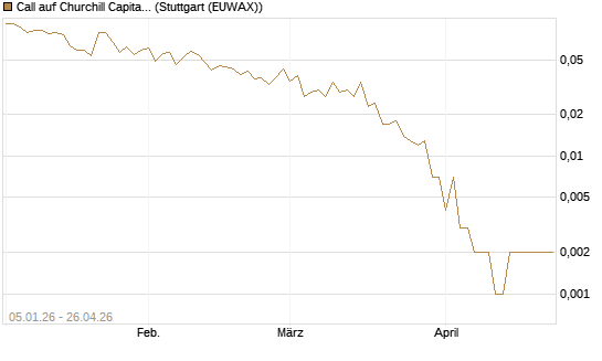 Call auf Churchill Capital Corp [Vontobel] Chart