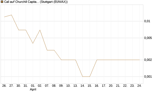 Call auf Churchill Capital Corp [Vontobel] Chart