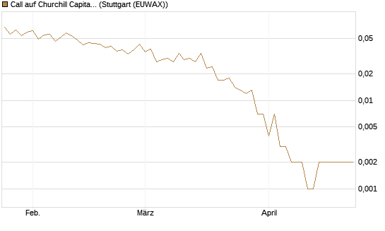 Call auf Churchill Capital Corp [Vontobel] Chart