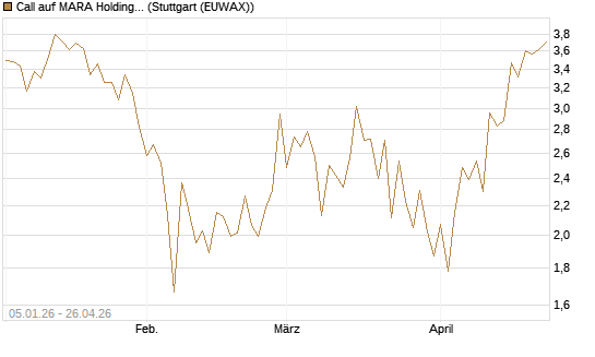 Call auf MARA Holdings [Vontobel] Chart