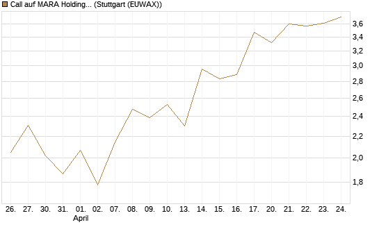 Call auf MARA Holdings [Vontobel] Chart