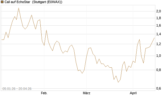 Call auf EchoStar [Vontobel] Chart