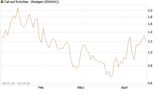 Call auf EchoStar [Vontobel] Chart