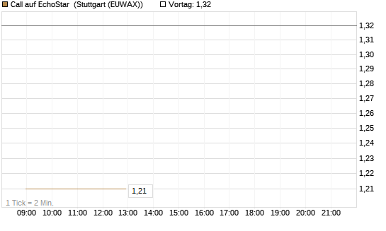 Call auf EchoStar [Vontobel] Chart