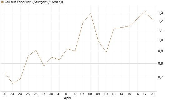 Call auf EchoStar [Vontobel] Chart