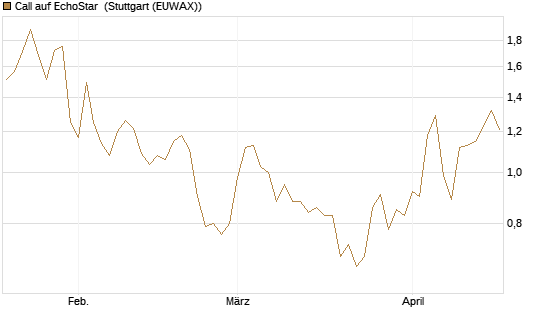 Call auf EchoStar [Vontobel] Chart