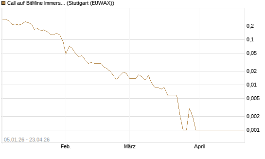 Call auf BitMine Immersion Technologies Inc [Vontobel] Chart