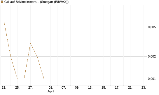 Call auf BitMine Immersion Technologies Inc [Vontobel] Chart
