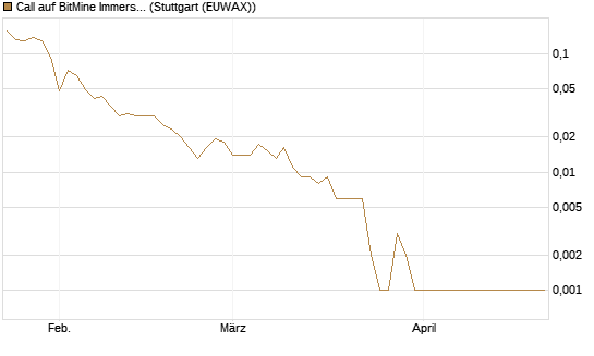 Call auf BitMine Immersion Technologies Inc [Vontobel] Chart