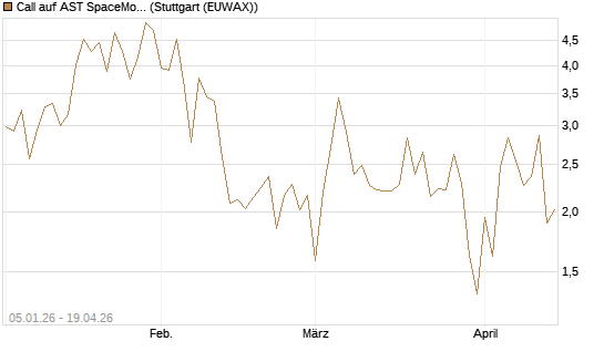 Call auf AST SpaceMobile Inc [Vontobel] Chart