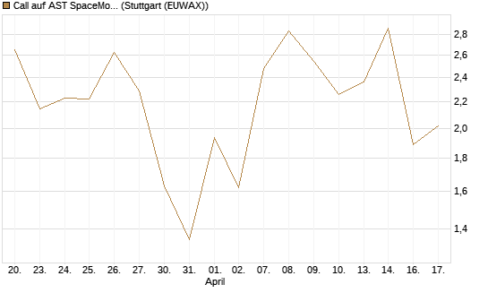 Call auf AST SpaceMobile Inc [Vontobel] Chart