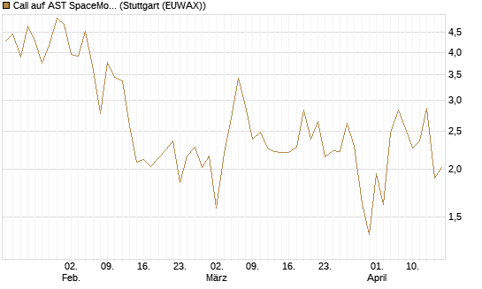 Call auf AST SpaceMobile Inc [Vontobel] Chart