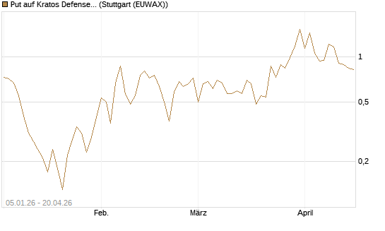 Put auf Kratos Defense & Security Solutions Inc. [Vontobel] Chart