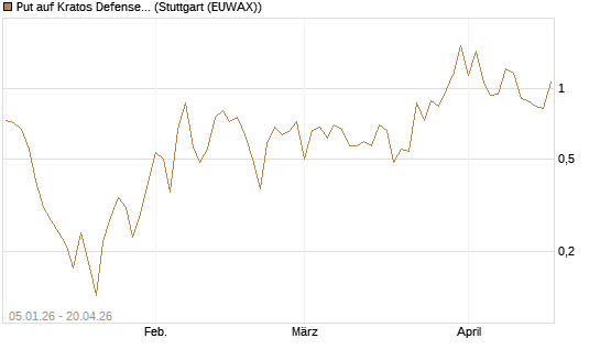 Put auf Kratos Defense & Security Solutions Inc. [Vontobel] Chart
