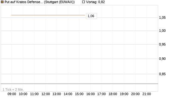 Put auf Kratos Defense & Security Solutions Inc. [Vontobel] Chart