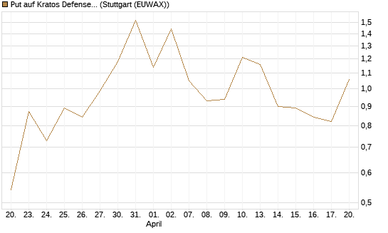 Put auf Kratos Defense & Security Solutions Inc. [Vontobel] Chart