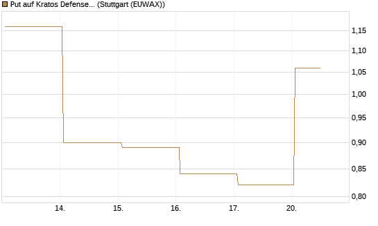 Put auf Kratos Defense & Security Solutions Inc. [Vontobel] Chart