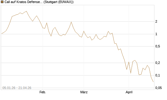 Call auf Kratos Defense & Security Solutions Inc. [Vontobel] Chart