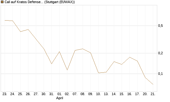 Call auf Kratos Defense & Security Solutions Inc. [Vontobel] Chart