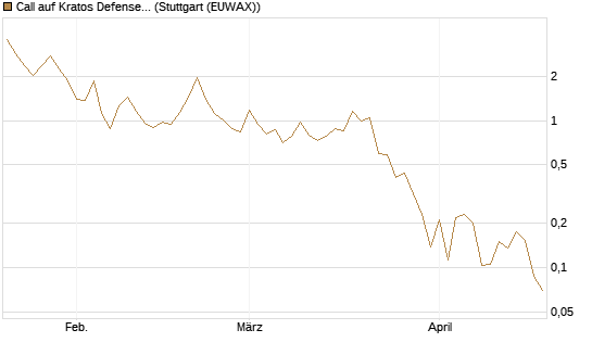 Call auf Kratos Defense & Security Solutions Inc. [Vontobel] Chart