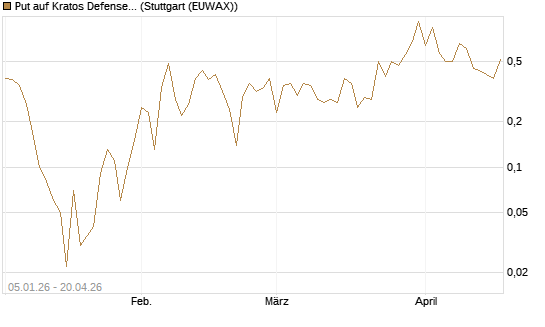 Put auf Kratos Defense & Security Solutions Inc. [Vontobel] Chart