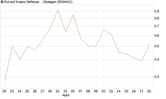Put auf Kratos Defense & Security Solutions Inc. [Vontobel] Chart