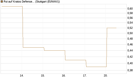 Put auf Kratos Defense & Security Solutions Inc. [Vontobel] Chart