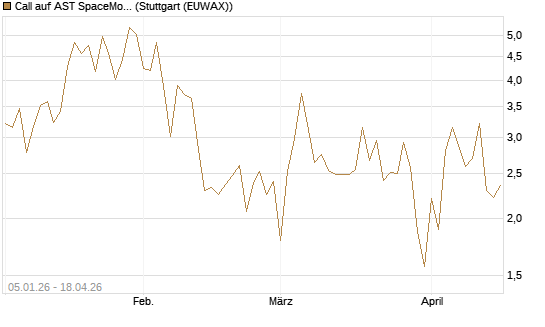 Call auf AST SpaceMobile Inc [Vontobel] Chart
