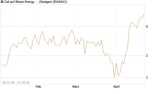 Call auf Bloom Energy A [Vontobel] Chart