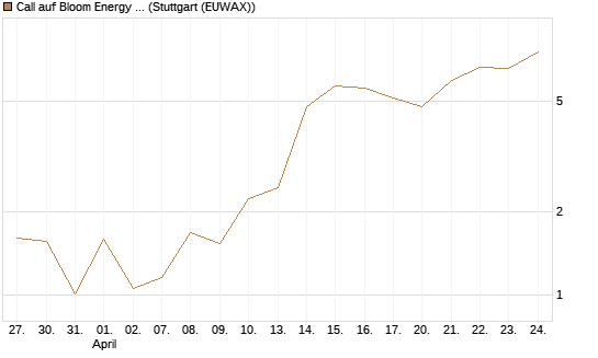 Call auf Bloom Energy A [Vontobel] Chart