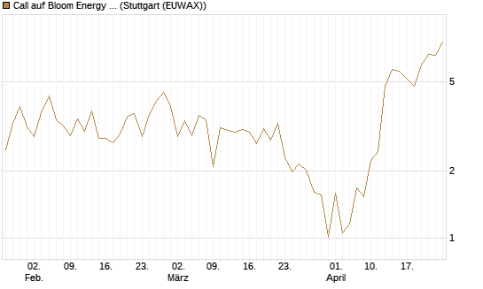 Call auf Bloom Energy A [Vontobel] Chart