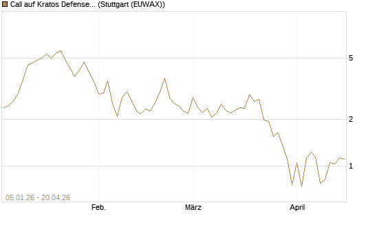 Call auf Kratos Defense & Security Solutions Inc. [Vontobel] Chart