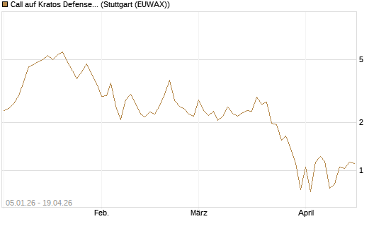 Call auf Kratos Defense & Security Solutions Inc. [Vontobel] Chart