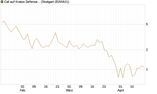 Call auf Kratos Defense & Security Solutions Inc. [Vontobel] Chart