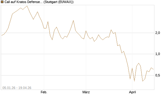 Call auf Kratos Defense & Security Solutions Inc. [Vontobel] Chart