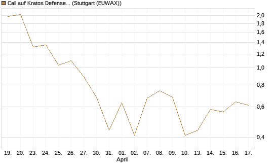 Call auf Kratos Defense & Security Solutions Inc. [Vontobel] Chart