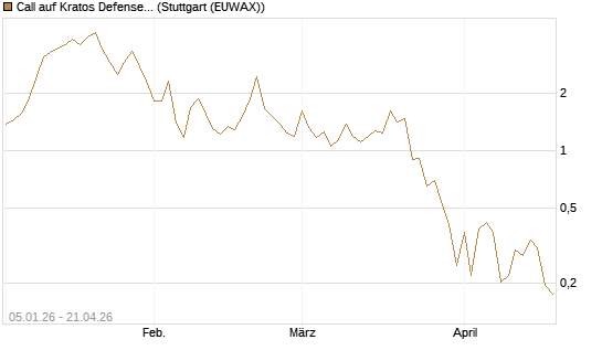Call auf Kratos Defense & Security Solutions Inc. [Vontobel] Chart