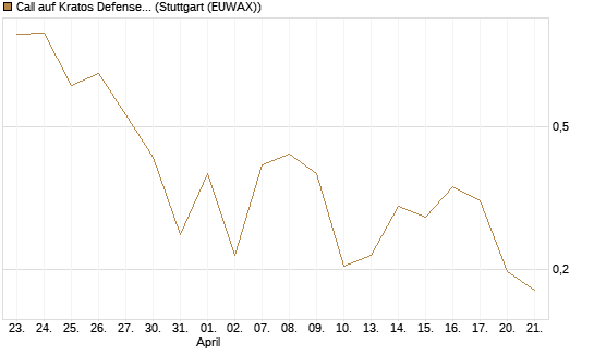 Call auf Kratos Defense & Security Solutions Inc. [Vontobel] Chart