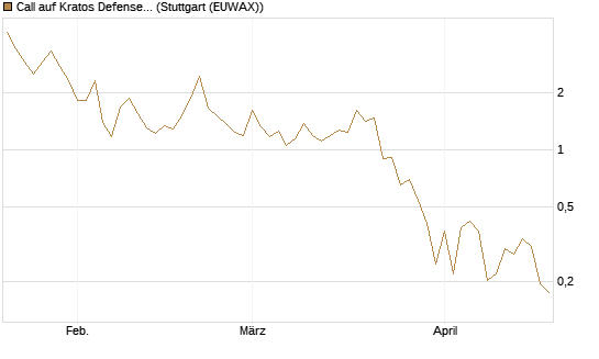 Call auf Kratos Defense & Security Solutions Inc. [Vontobel] Chart