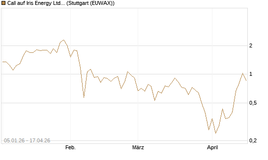 Call auf Iris Energy Ltd. [Vontobel] Chart