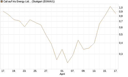 Call auf Iris Energy Ltd. [Vontobel] Chart
